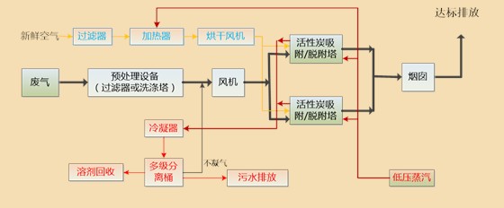 主要工艺流程图