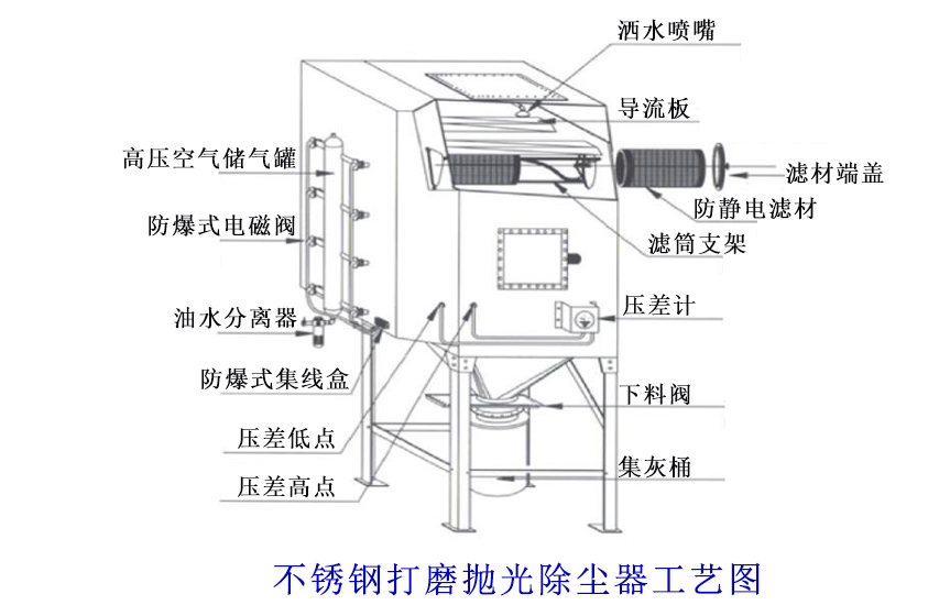 五金厂打磨抛光除尘器