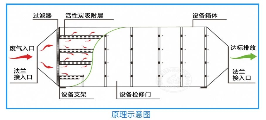6000风量活性炭除味净化器原理图 6000风量活性炭除味净化器原理图