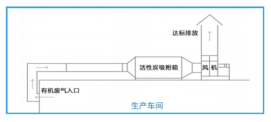 40000风量活性炭除味净化器工作原理